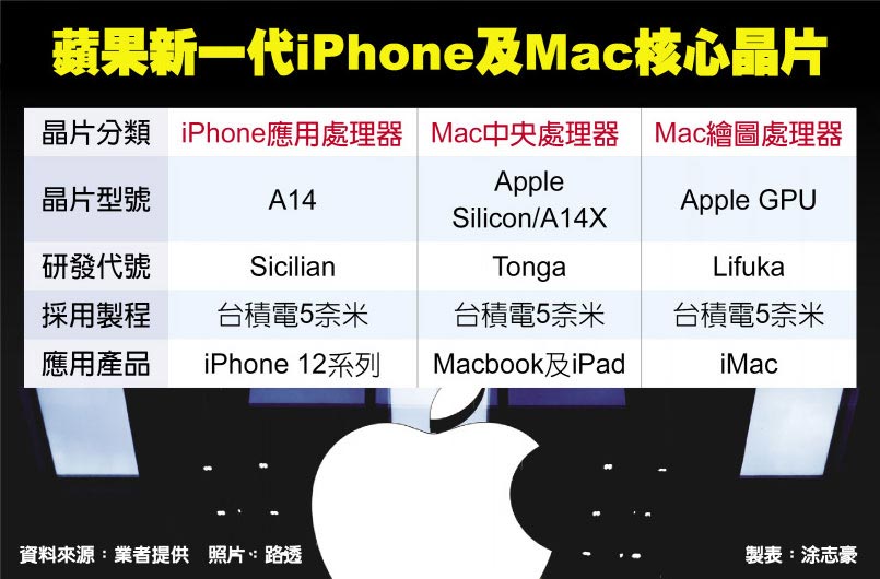 Apple 5nm